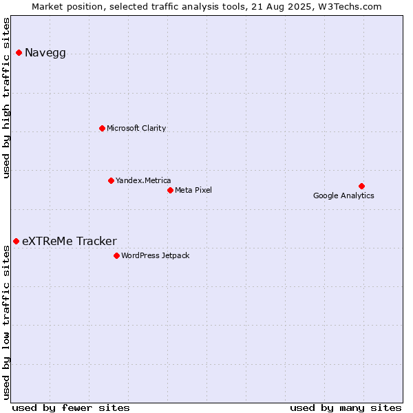 Market position of Navegg vs. eXTReMe Tracker