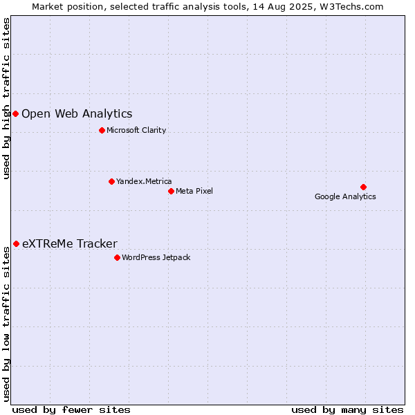 Market position of eXTReMe Tracker vs. Open Web Analytics