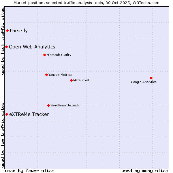 Market position of Parse.ly vs. eXTReMe Tracker vs. Open Web Analytics