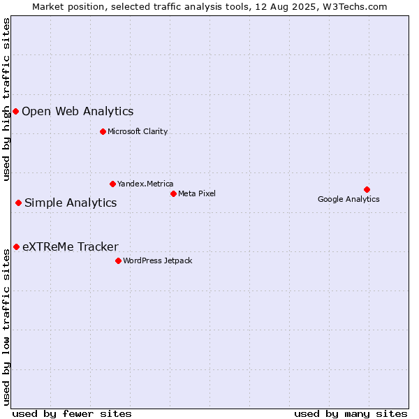 Market position of Simple Analytics vs. eXTReMe Tracker vs. Open Web Analytics