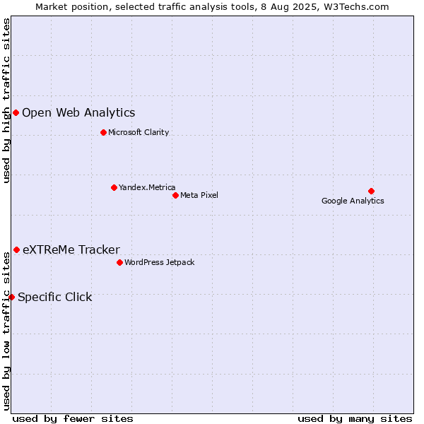 Market position of eXTReMe Tracker vs. Open Web Analytics vs. Specific Click