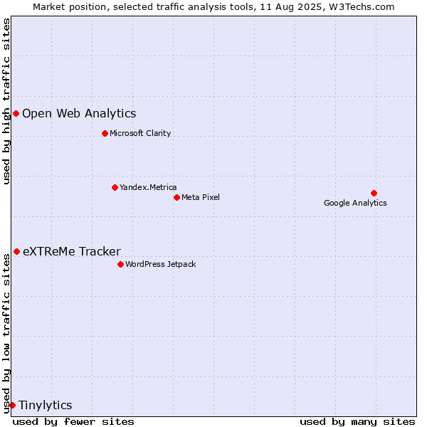 Market position of eXTReMe Tracker vs. Open Web Analytics vs. Tinylytics