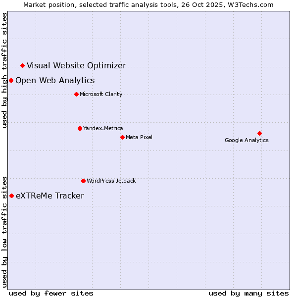 Market position of Visual Website Optimizer vs. eXTReMe Tracker vs. Open Web Analytics