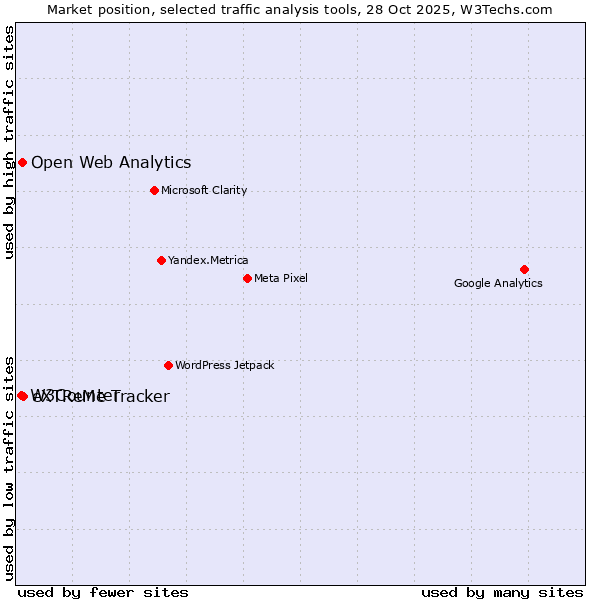 Market position of eXTReMe Tracker vs. Open Web Analytics vs. W3Counter