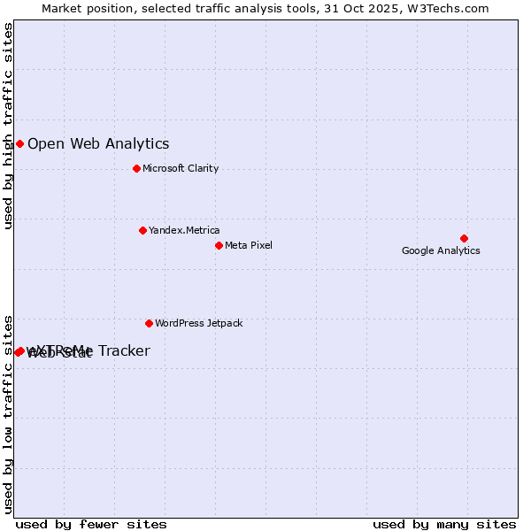 Market position of eXTReMe Tracker vs. Open Web Analytics vs. Web-Stat