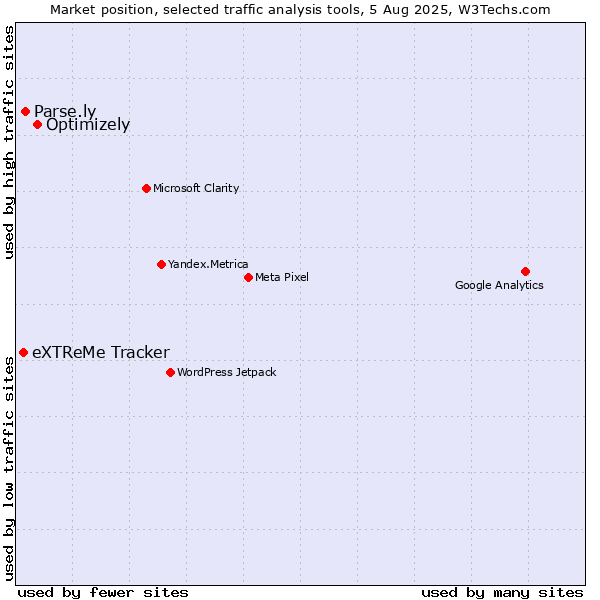 Market position of Optimizely vs. Parse.ly vs. eXTReMe Tracker