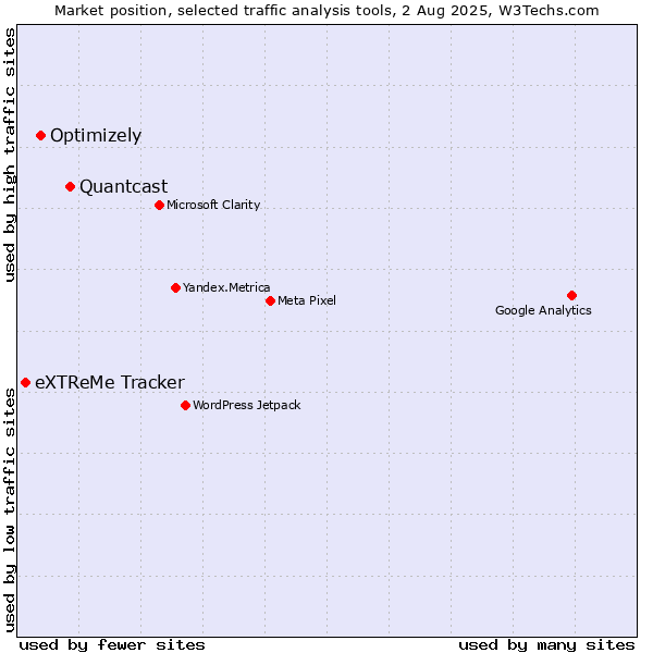 Market position of Quantcast vs. Optimizely vs. eXTReMe Tracker