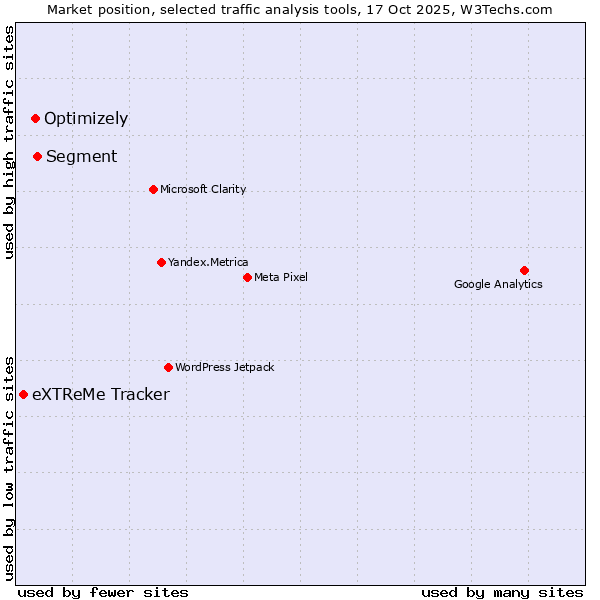 Market position of Segment vs. Optimizely vs. eXTReMe Tracker