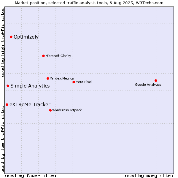 Market position of Optimizely vs. Simple Analytics vs. eXTReMe Tracker