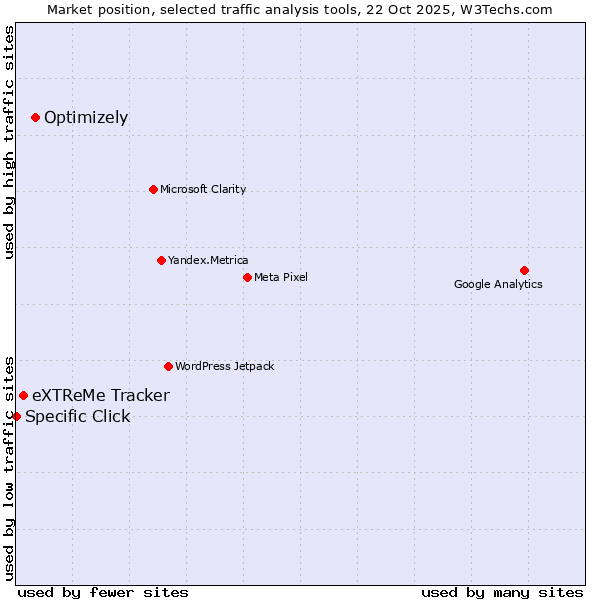Market position of Optimizely vs. eXTReMe Tracker vs. Specific Click