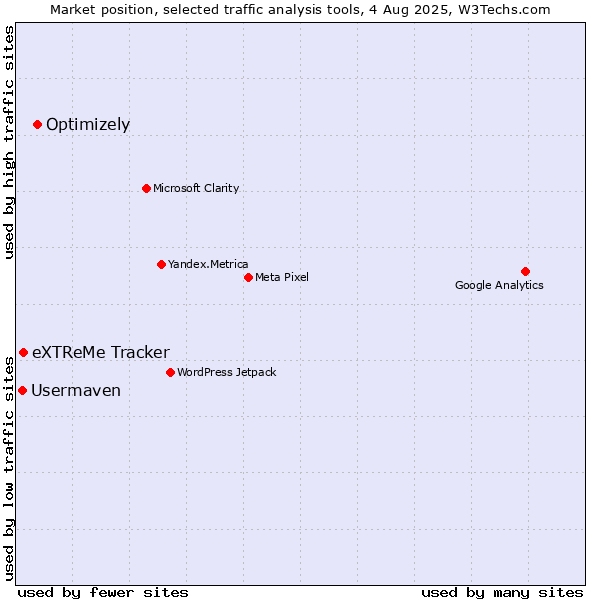 Market position of Optimizely vs. eXTReMe Tracker vs. Usermaven