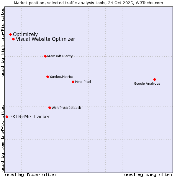 Market position of Visual Website Optimizer vs. Optimizely vs. eXTReMe Tracker