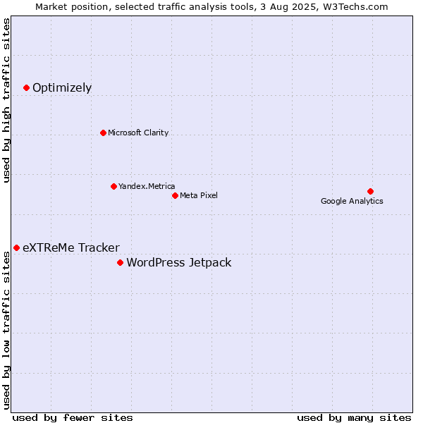 Market position of WordPress Jetpack vs. Optimizely vs. eXTReMe Tracker