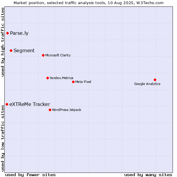 Market position of Segment vs. Parse.ly vs. eXTReMe Tracker