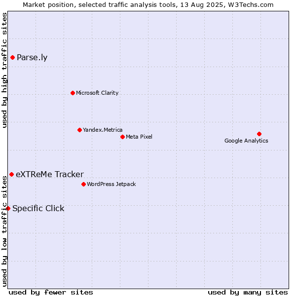 Market position of Parse.ly vs. eXTReMe Tracker vs. Specific Click