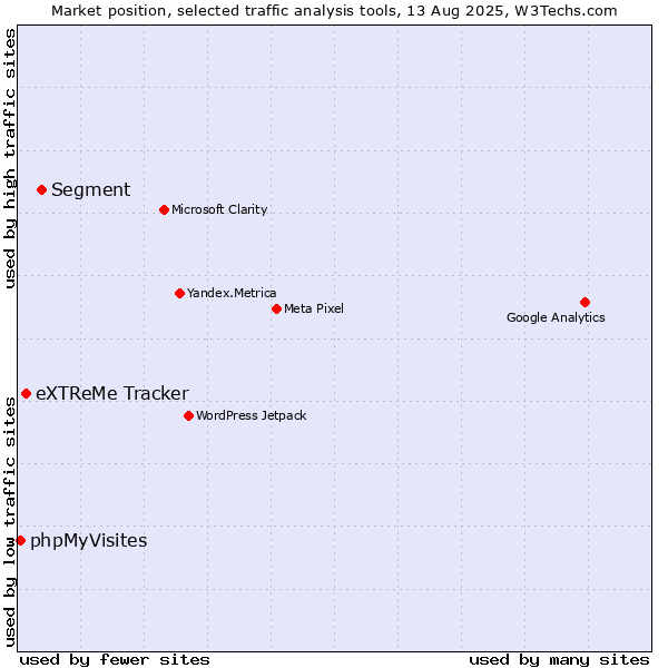 Market position of Segment vs. eXTReMe Tracker vs. phpMyVisites