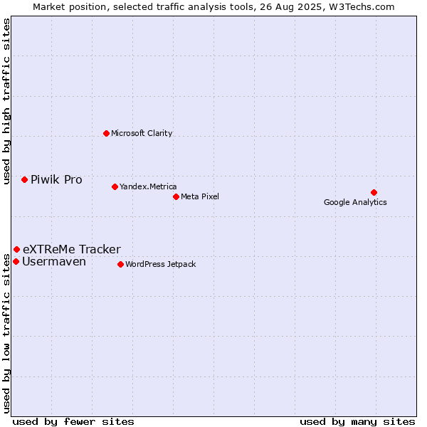 Market position of Piwik Pro vs. eXTReMe Tracker vs. Usermaven