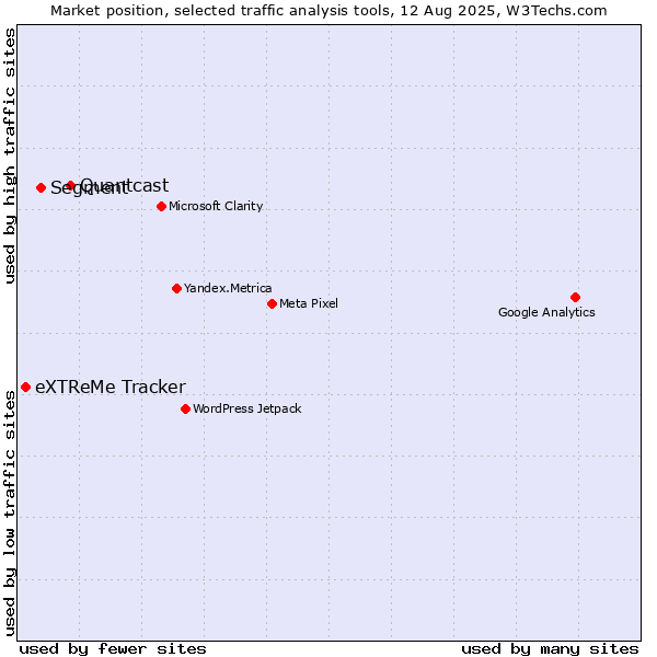 Market position of Quantcast vs. Segment vs. eXTReMe Tracker