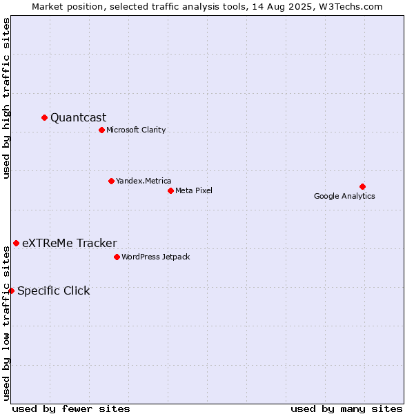 Market position of Quantcast vs. eXTReMe Tracker vs. Specific Click