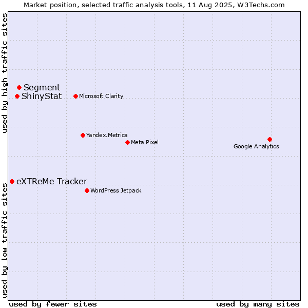 Market position of Segment vs. ShinyStat vs. eXTReMe Tracker