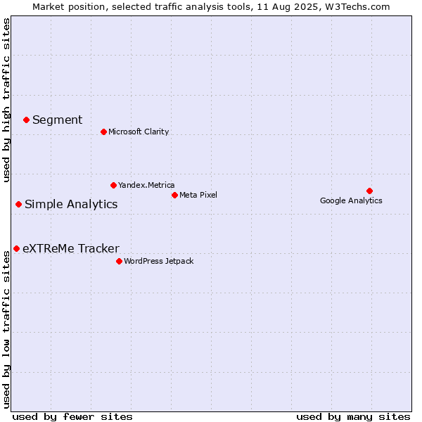 Market position of Segment vs. Simple Analytics vs. eXTReMe Tracker