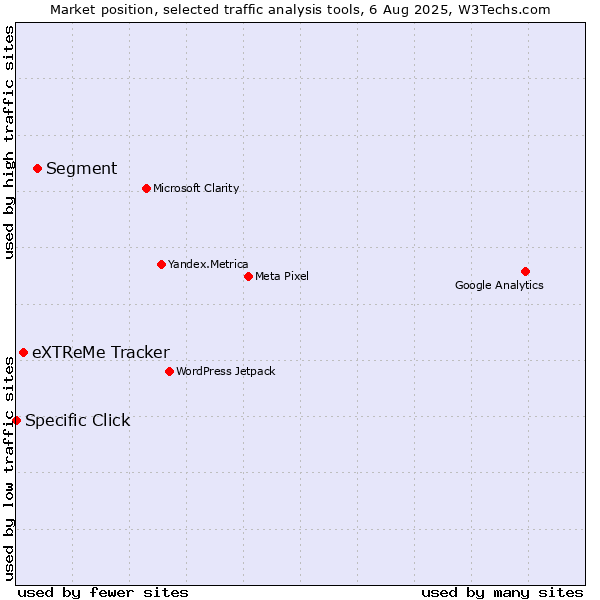 Market position of Segment vs. eXTReMe Tracker vs. Specific Click