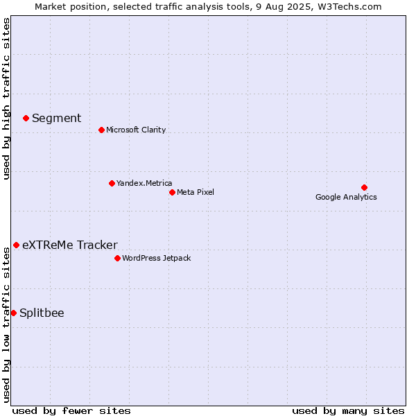 Market position of Segment vs. eXTReMe Tracker vs. Splitbee