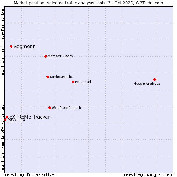 Market position of Segment vs. eXTReMe Tracker vs. Swetrix