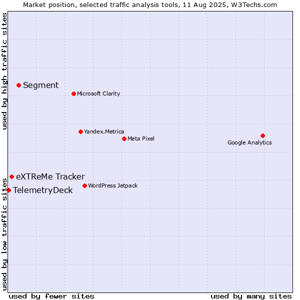 Market position of Segment vs. eXTReMe Tracker vs. TelemetryDeck