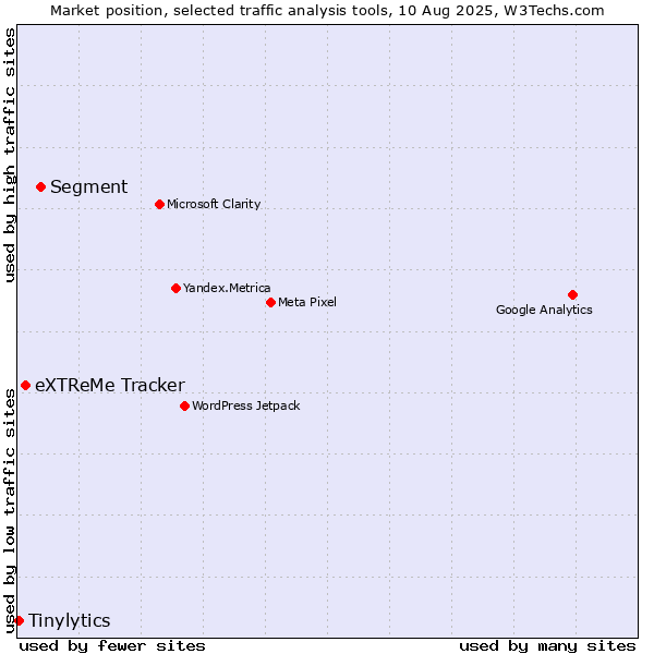 Market position of Segment vs. eXTReMe Tracker vs. Tinylytics