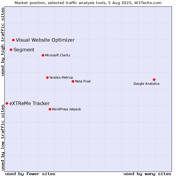 Market position of Visual Website Optimizer vs. Segment vs. eXTReMe Tracker