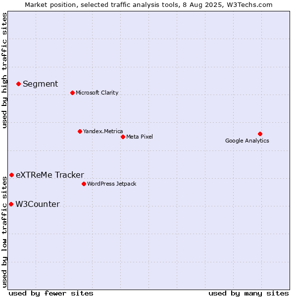 Market position of Segment vs. eXTReMe Tracker vs. W3Counter