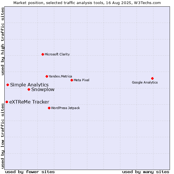 Market position of Snowplow vs. Simple Analytics vs. eXTReMe Tracker