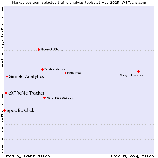 Market position of Simple Analytics vs. eXTReMe Tracker vs. Specific Click
