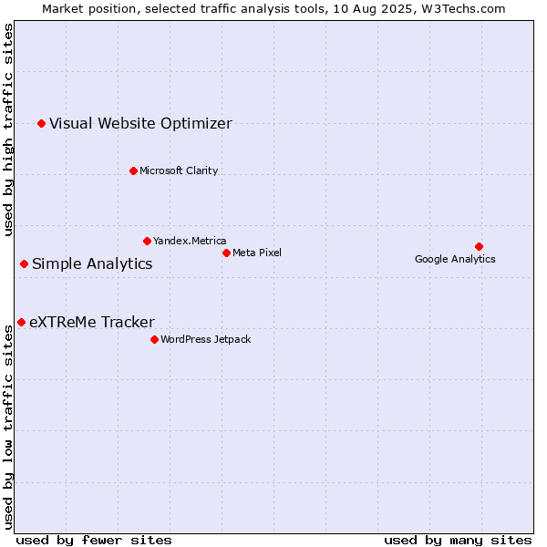 Market position of Visual Website Optimizer vs. Simple Analytics vs. eXTReMe Tracker