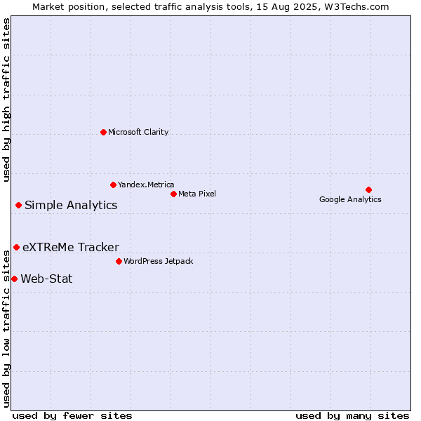 Market position of Simple Analytics vs. eXTReMe Tracker vs. Web-Stat