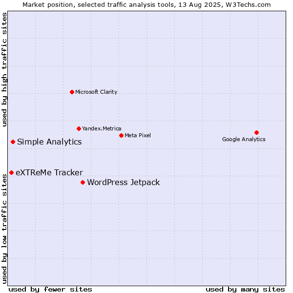 Market position of WordPress Jetpack vs. Simple Analytics vs. eXTReMe Tracker
