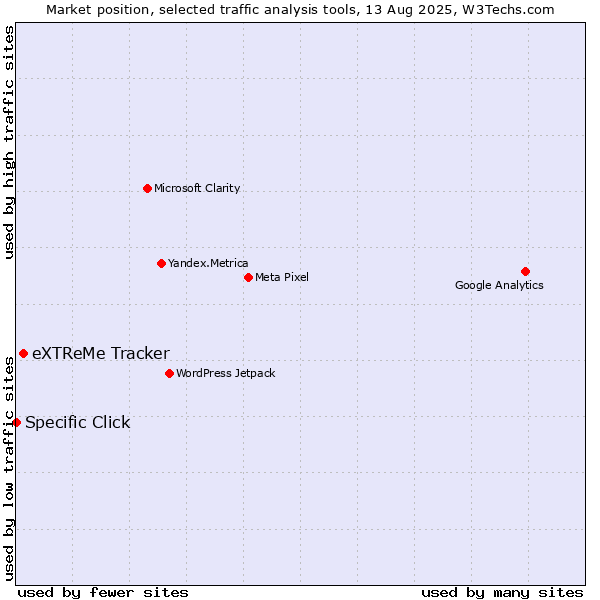 Market position of eXTReMe Tracker vs. Specific Click