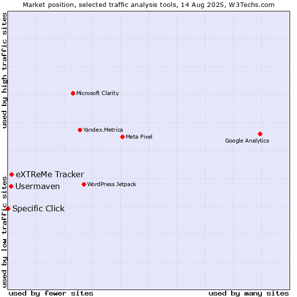 Market position of eXTReMe Tracker vs. Usermaven vs. Specific Click