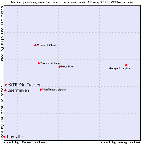 Market position of eXTReMe Tracker vs. Usermaven vs. Tinylytics