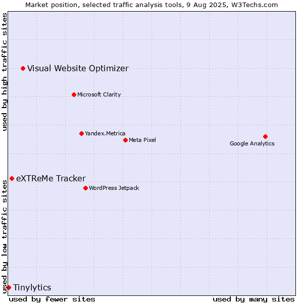 Market position of Visual Website Optimizer vs. eXTReMe Tracker vs. Tinylytics