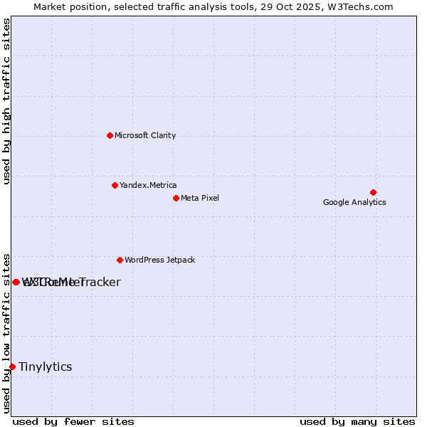Market position of eXTReMe Tracker vs. W3Counter vs. Tinylytics