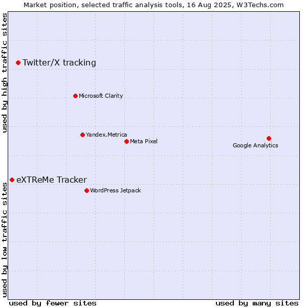 Market position of Twitter/X tracking vs. eXTReMe Tracker
