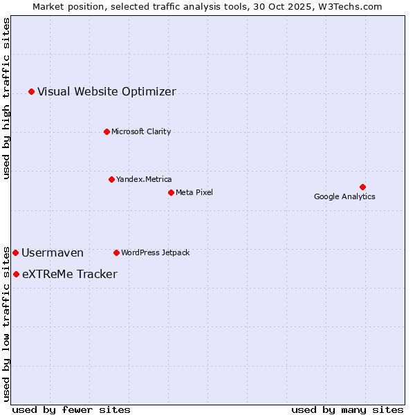 Market position of Visual Website Optimizer vs. eXTReMe Tracker vs. Usermaven