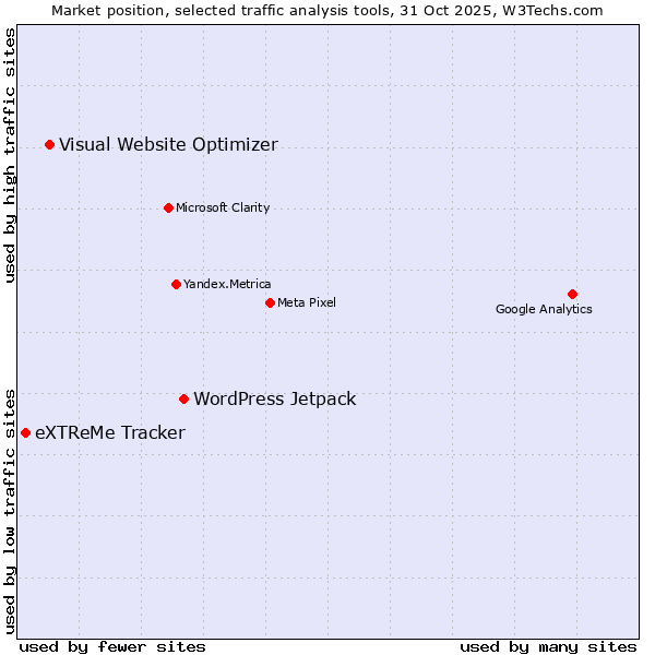 Market position of WordPress Jetpack vs. Visual Website Optimizer vs. eXTReMe Tracker