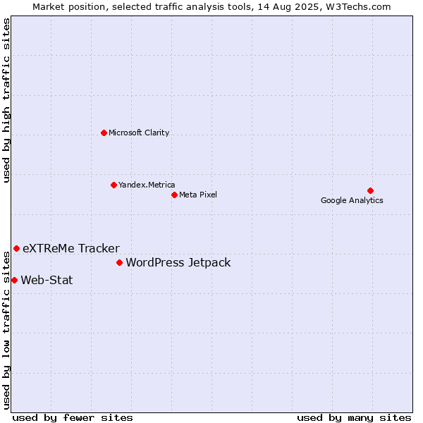 Market position of WordPress Jetpack vs. eXTReMe Tracker vs. Web-Stat