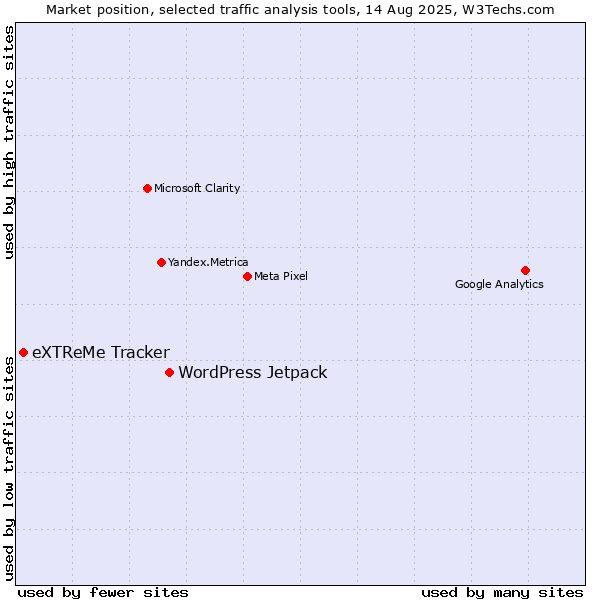 Market position of WordPress Jetpack vs. eXTReMe Tracker