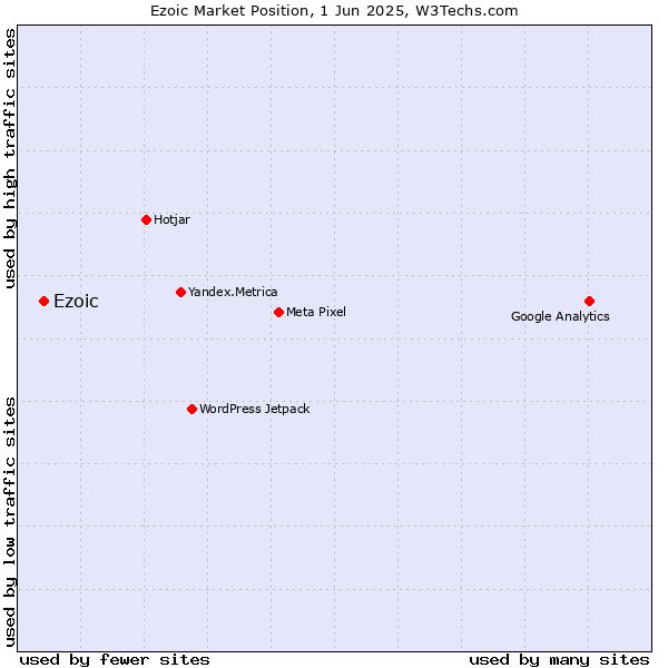 Market position of Ezoic