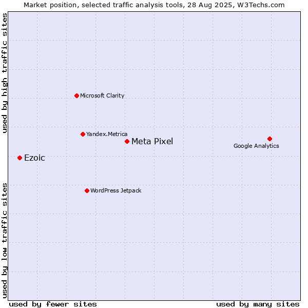 Market position of Meta Pixel vs. Ezoic