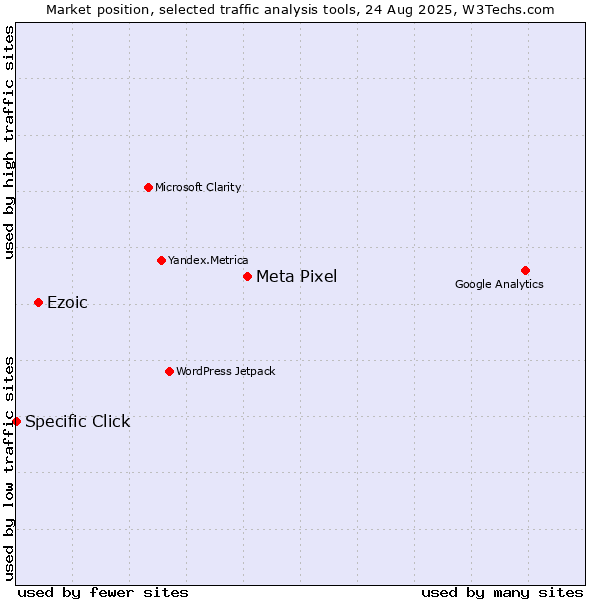 Market position of Meta Pixel vs. Ezoic vs. Specific Click